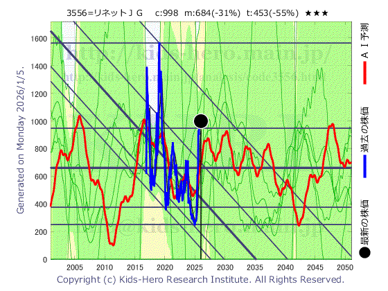 3556 リネットジャパングループ(株)の目標株価