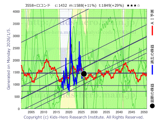 3558 ジェイドグループ(株)の目標株価