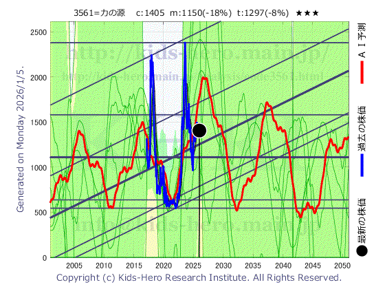 3561 (株)力の源ホールディングスの目標株価