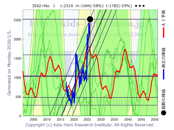 No.1 Co., Ltd. (3562:TYO-JP)の株価チャート(25年間)