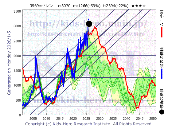 Seiren Co., Ltd. (3569:TYO-JP)の株価チャート(25年間)