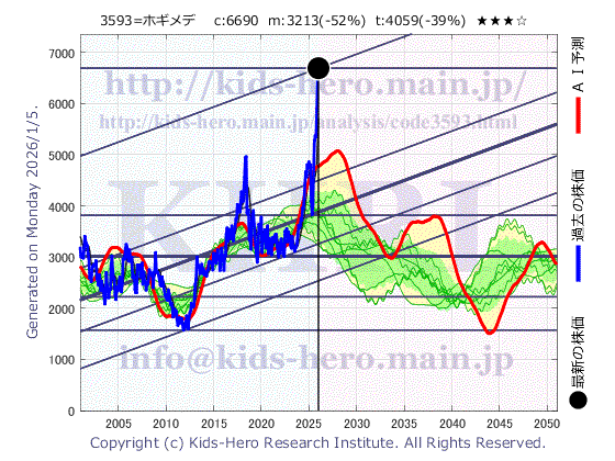 3593 (株)ホギメディカルの目標株価
