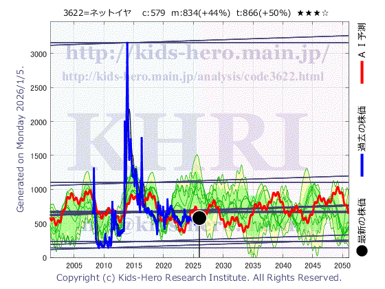 3622 ネットイヤーグループ(株)の目標株価