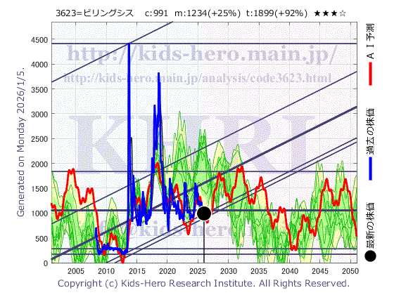 3623 ビリングシステム(株)の目標株価