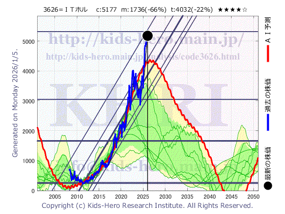 3626 TIS(株)の目標株価