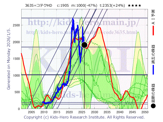 3635 (株)コーエーテクモホールディングスの目標株価