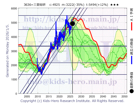 3636 (株)三菱総合研究所の目標株価