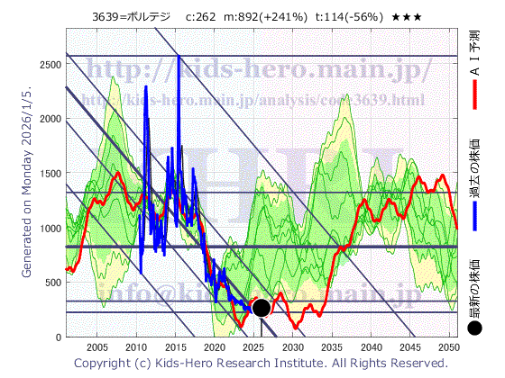 3639 (株)ボルテージの目標株価