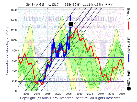 3648 AGS(株)の目標株価