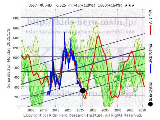 3657 ポールトゥウィンホールディングス(株)の目標株価