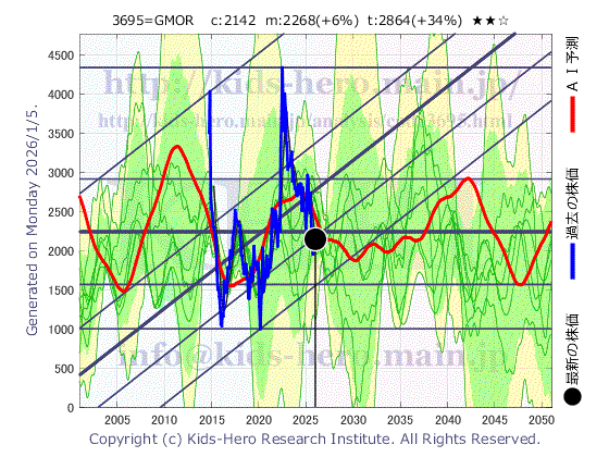 3695 GMOプロダクトプラットフォーム(株)の目標株価