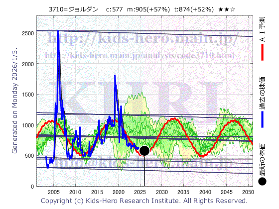 3710 ジョルダン(株)の目標株価