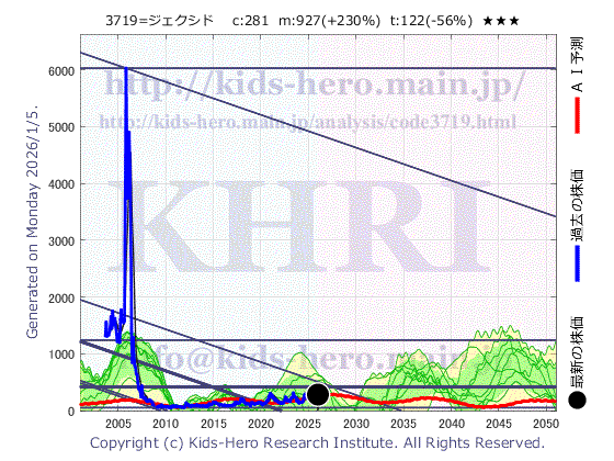 3719 AIストーム(株)の目標株価