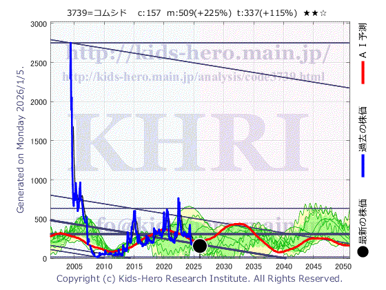 CommSeed Corp. (3739:TYO-JP)の株価チャート(25年間)