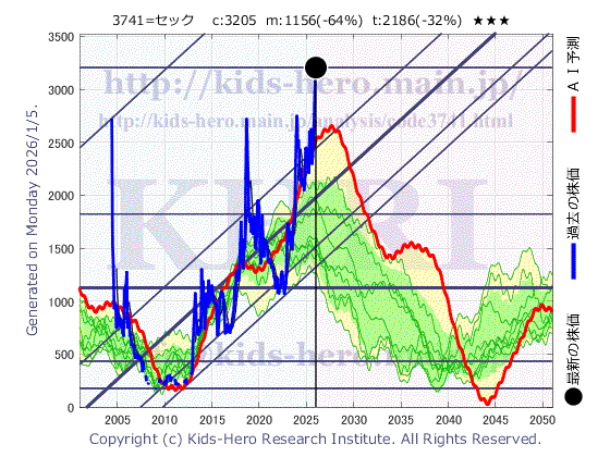 3741 (株)セックの目標株価