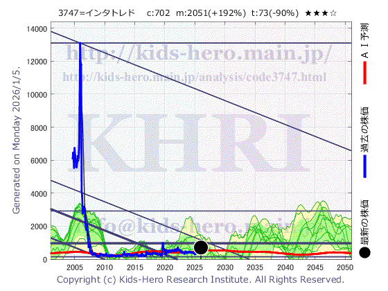 3747 (株)インタートレードの目標株価