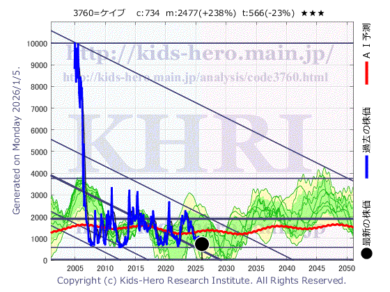 3760 (株)ケイブの目標株価