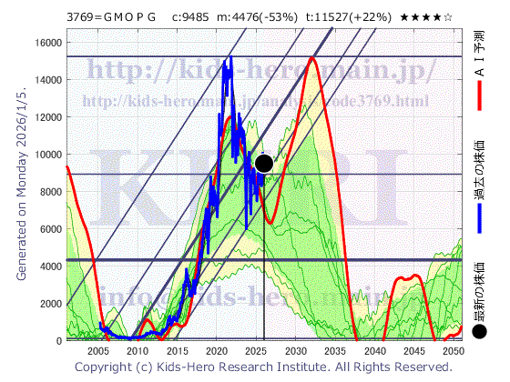 3769 GMOペイメントゲートウェイ(株)の目標株価
