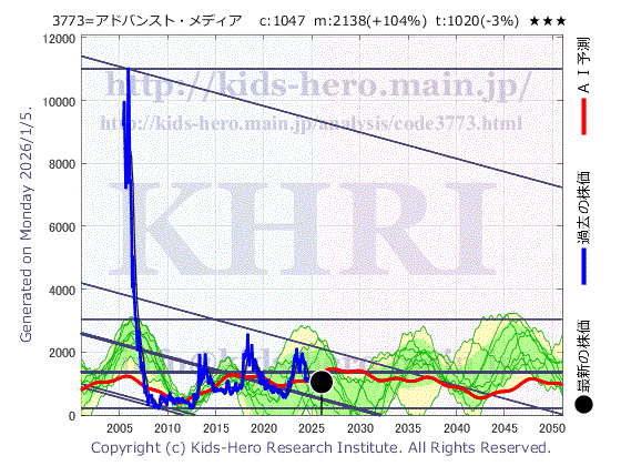3773 (株)アドバンスト・メディアの目標株価