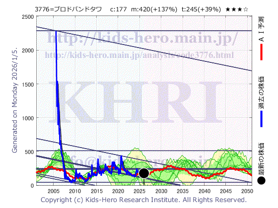 BroadBand Tower, Inc. (3776:TYO-JP)の株価チャート(25年間)