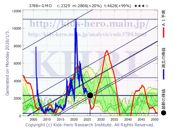 3788 GMOグローバルサイン・ホールディングス(株)の目標株価