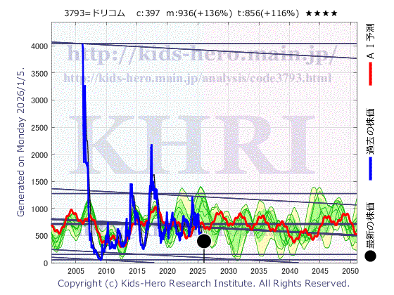 3793 (株)ドリコムの目標株価