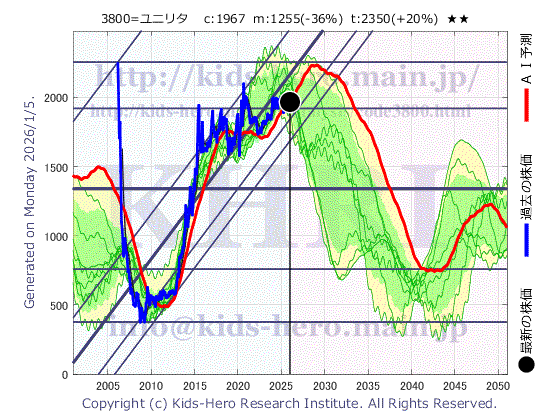 3800 (株)ユニリタの目標株価