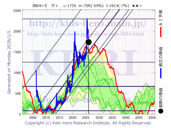 3804 (株)システム ディの目標株価