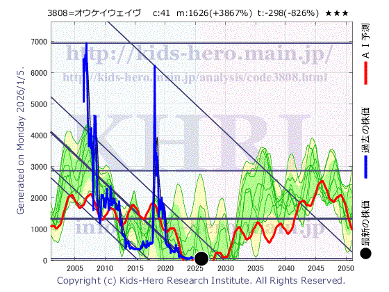 OKWEB, Inc. (3808:TYO-JP)の株価チャート(25年間)