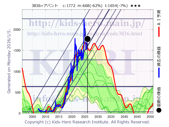 Avant Group Corp. (3836:TYO-JP)の株価チャート(25年間)