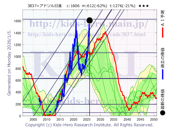 3837 アドソル日進(株)の目標株価