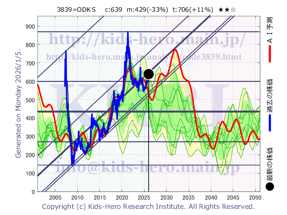 ODK Solutions Co., Ltd. (3839:TYO-JP)の株価チャート(25年間)