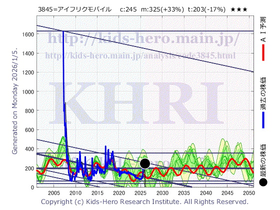 I-Freek Mobile Inc. (3845:TYO-JP)の株価チャート(25年間)