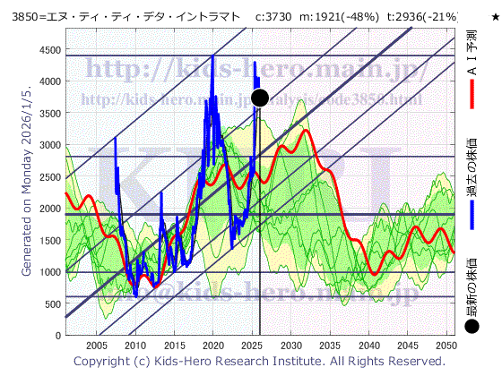 NTT Data Intramart Corp. (3850:TYO-JP)の株価チャート(25年間)