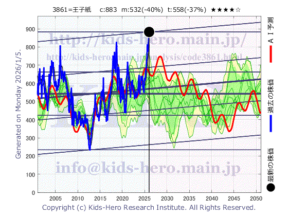 3861 王子ホールディングス(株)の目標株価