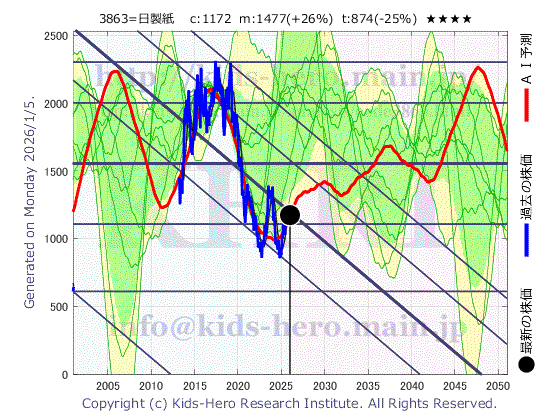 3863 日本製紙(株)の目標株価