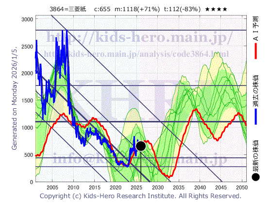Mitsubishi Paper Mills Ltd. (3864:TYO-JP)の株価チャート(25年間)