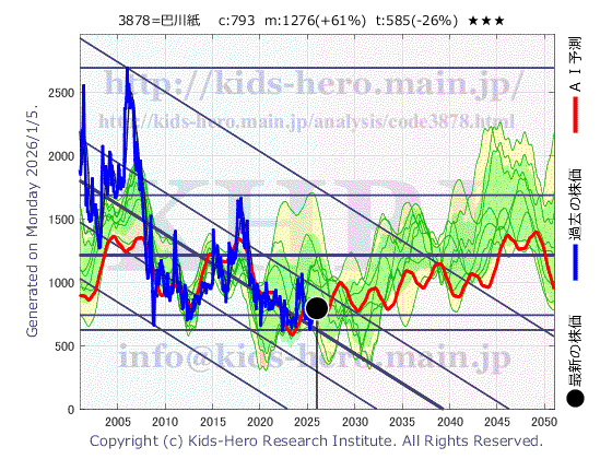 Tomoegawa Corp. (3878:TYO-JP)の株価チャート(25年間)