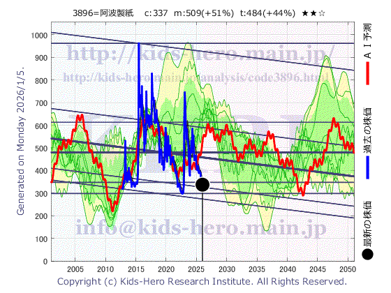 3896 阿波製紙(株)の目標株価