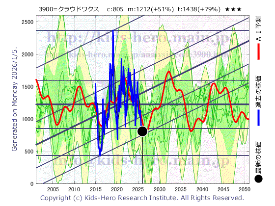 Crowdworks Inc. (3900:TYO-JP)の株価チャート(25年間)