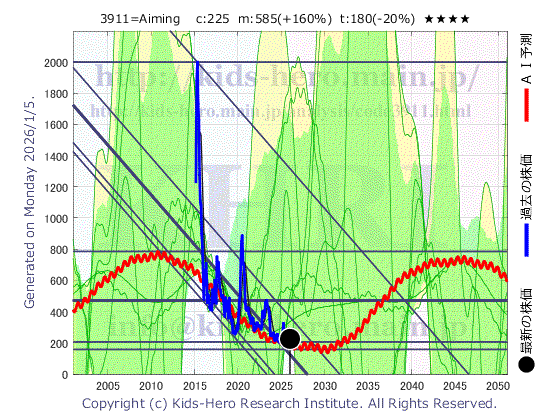 Aiming Inc. (3911:TYO-JP)の株価チャート(25年間)