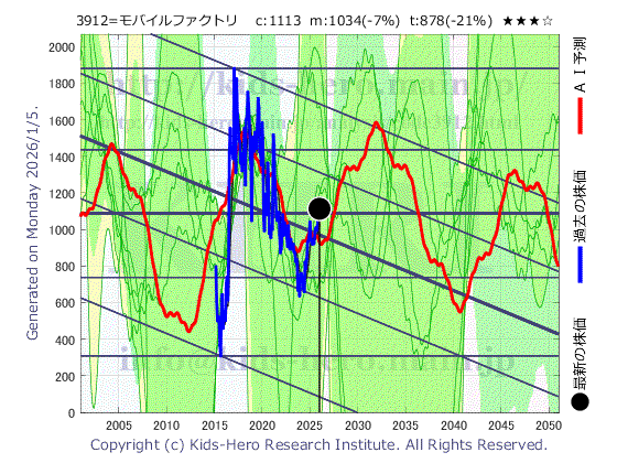 Mobile Factory, Inc. (3912:TYO-JP)の株価チャート(25年間)