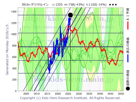 3916 デジタル・インフォメーション・テクノロジー(株)の目標株価