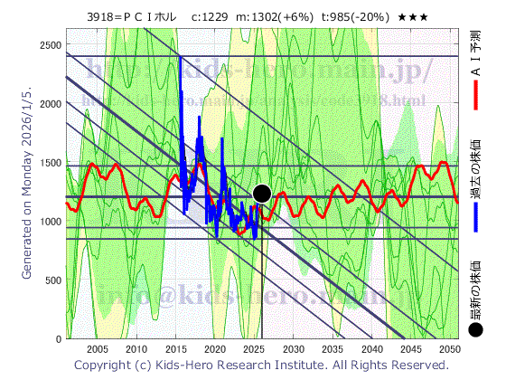 3918 PCIホールディングス(株)の目標株価