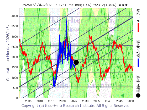 3925 (株)ダブルスタンダードの目標株価