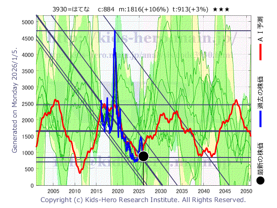 3930 (株)はてなの目標株価