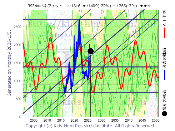 3934 (株)ベネフィットジャパンの目標株価