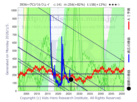3936 (株)グローバルウェイの目標株価