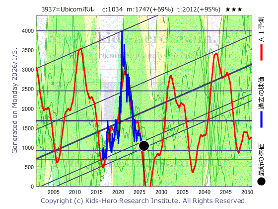 3937 (株)Ubicomホールディングスの目標株価