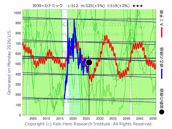 Kanamic Network Co., Ltd. (3939:TYO-JP)の株価チャート(25年間)